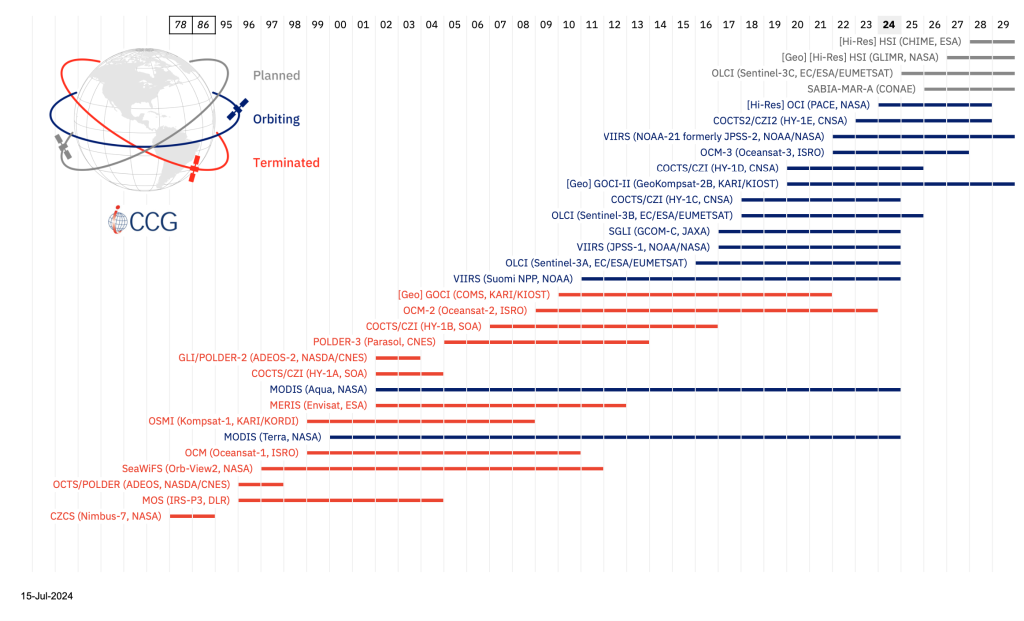 Ocean-Colour Sensor Timeline - IOCCG